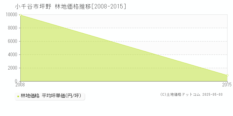 小千谷市坪野の林地価格推移グラフ 