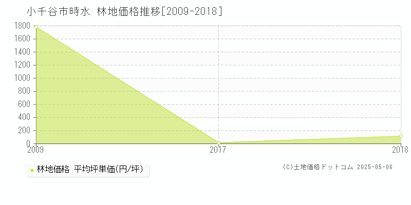 時水(小千谷市)の林地価格推移グラフ(坪単価)[2009-2018年]