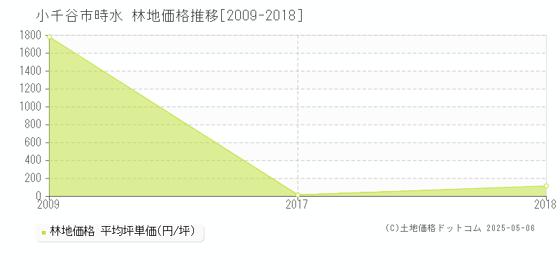 小千谷市時水の林地価格推移グラフ 