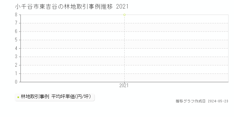 小千谷市東吉谷の林地価格推移グラフ 