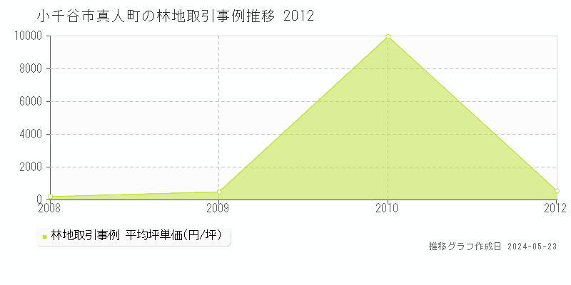 小千谷市真人町の林地価格推移グラフ 