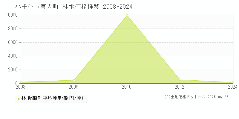 真人町(小千谷市)の林地価格推移グラフ(坪単価)[2008-2024年]