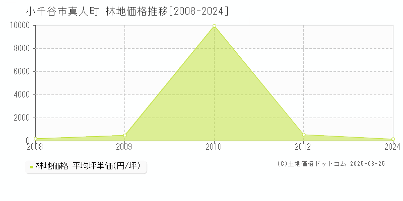 小千谷市真人町の林地価格推移グラフ 