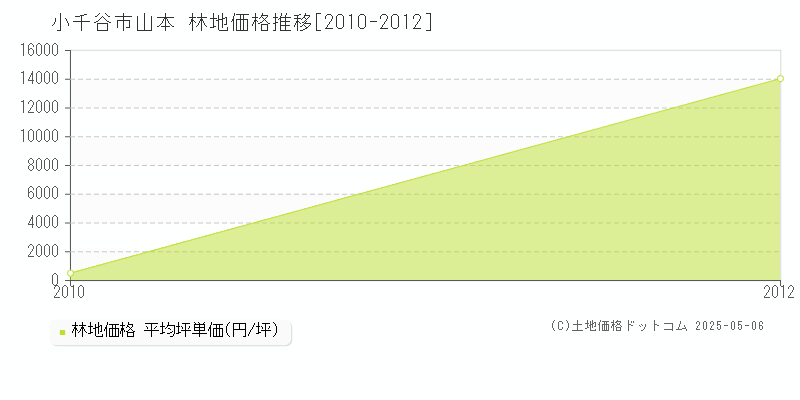 山本(小千谷市)の林地価格推移グラフ(坪単価)[2010-2012年]