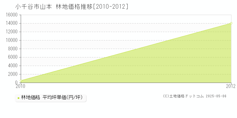 小千谷市山本の林地価格推移グラフ 