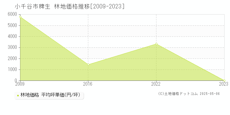 小千谷市大字稗生の林地取引事例推移グラフ 