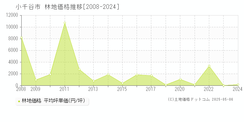 小千谷市(新潟県)の林地価格推移グラフ(坪単価)[2008-2024年]