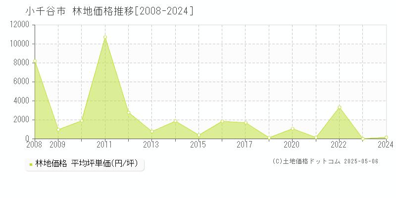 小千谷市の林地価格推移グラフ 