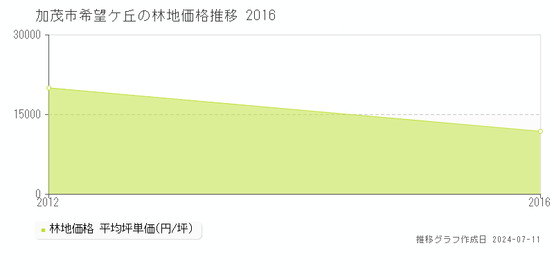 加茂市希望ケ丘の林地価格推移グラフ 