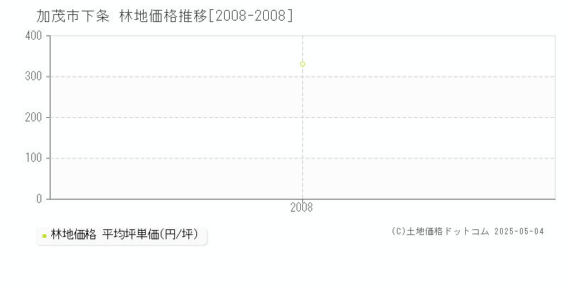 加茂市下条の林地価格推移グラフ 