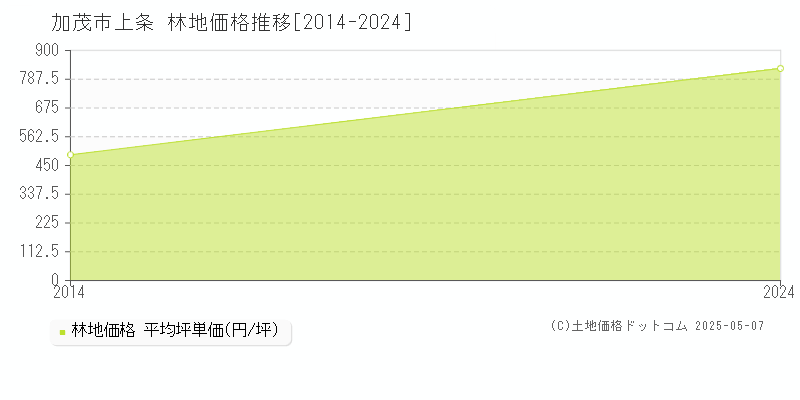 加茂市上条の林地価格推移グラフ 