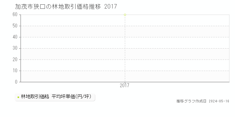 加茂市狭口の林地価格推移グラフ 