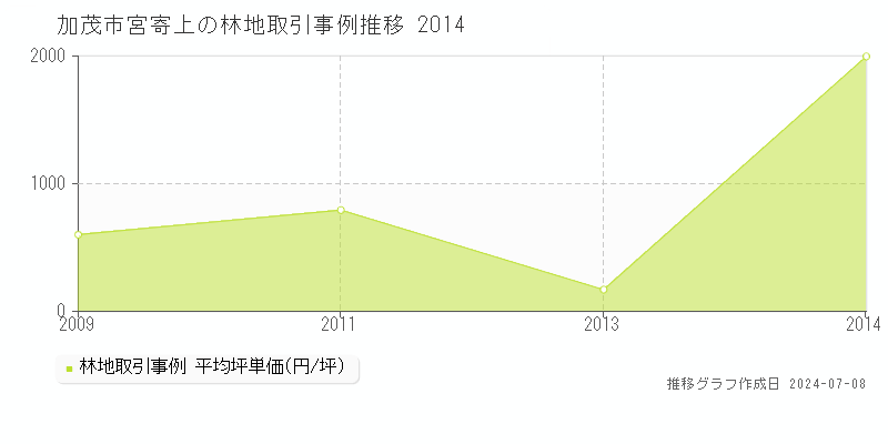 加茂市宮寄上の林地価格推移グラフ 