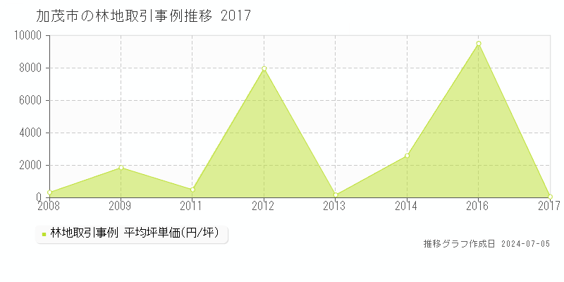 加茂市全域の林地価格推移グラフ 