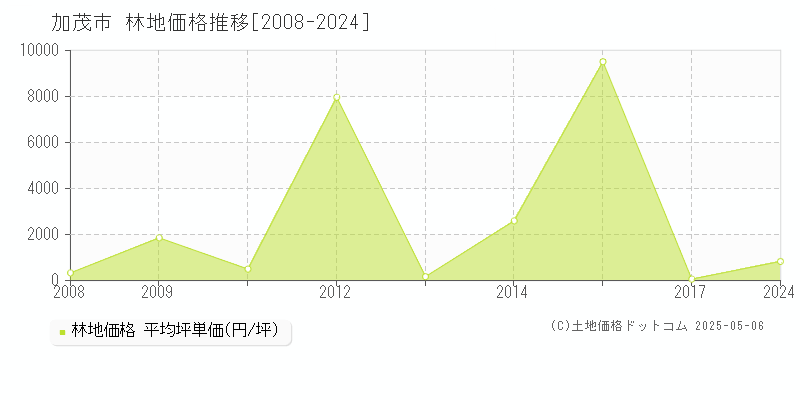 加茂市(新潟県)の林地価格推移グラフ(坪単価)[2008-2024年]