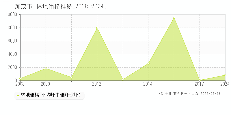 加茂市全域の林地価格推移グラフ 