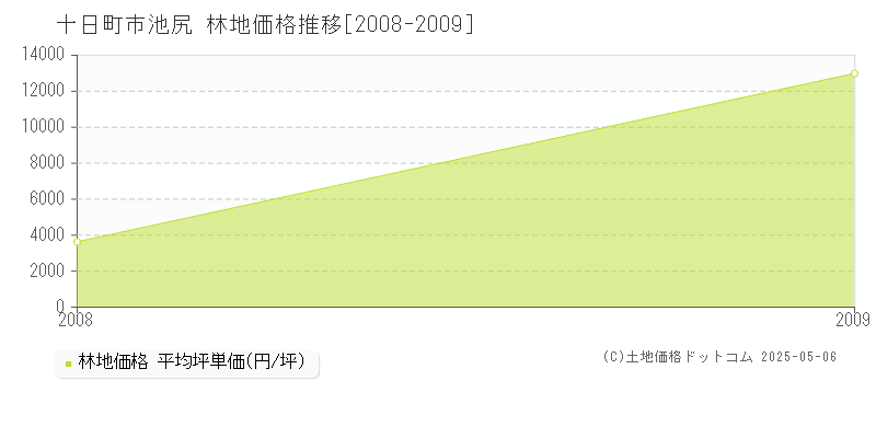 池尻(十日町市)の林地価格推移グラフ(坪単価)[2008-2009年]
