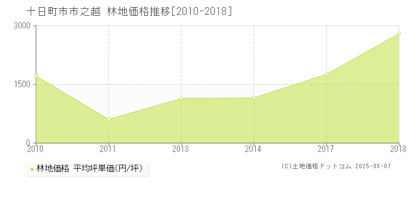 市之越(十日町市)の林地価格推移グラフ(坪単価)[2010-2018年]