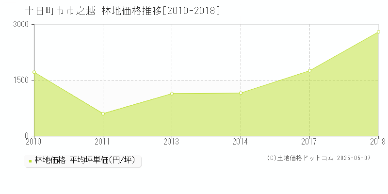 十日町市市之越の林地価格推移グラフ 