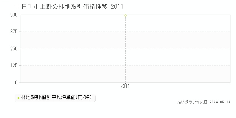 十日町市上野の林地価格推移グラフ 