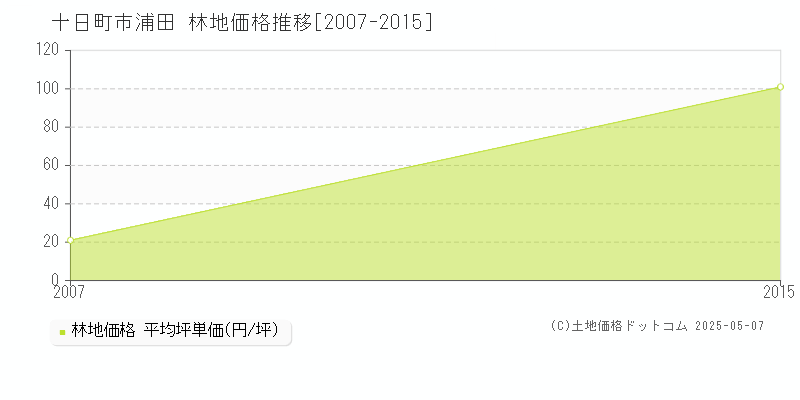 浦田(十日町市)の林地価格推移グラフ(坪単価)[2007-2015年]