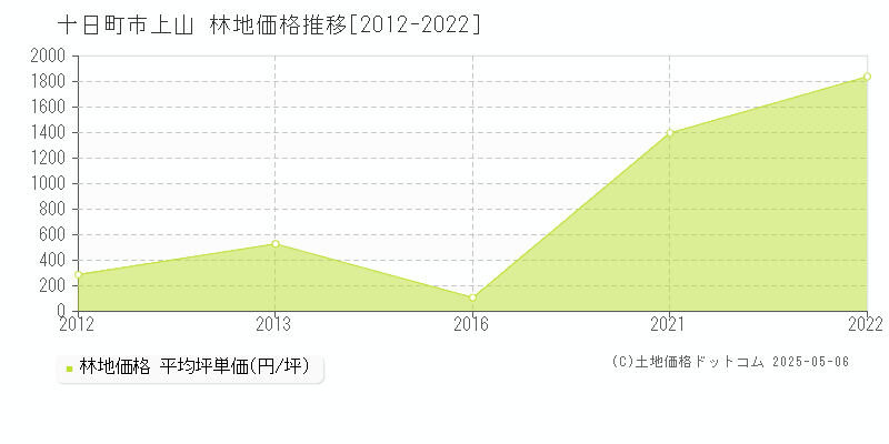 十日町市上山の林地価格推移グラフ 