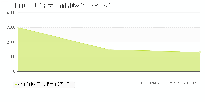 川治(十日町市)の林地価格推移グラフ(坪単価)[2014-2022年]