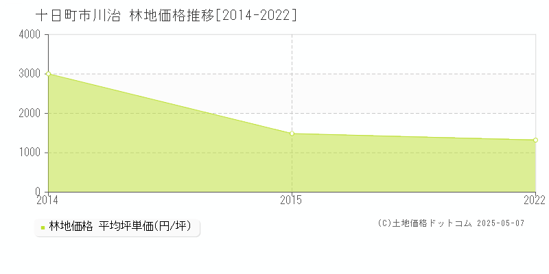 十日町市川治の林地価格推移グラフ 
