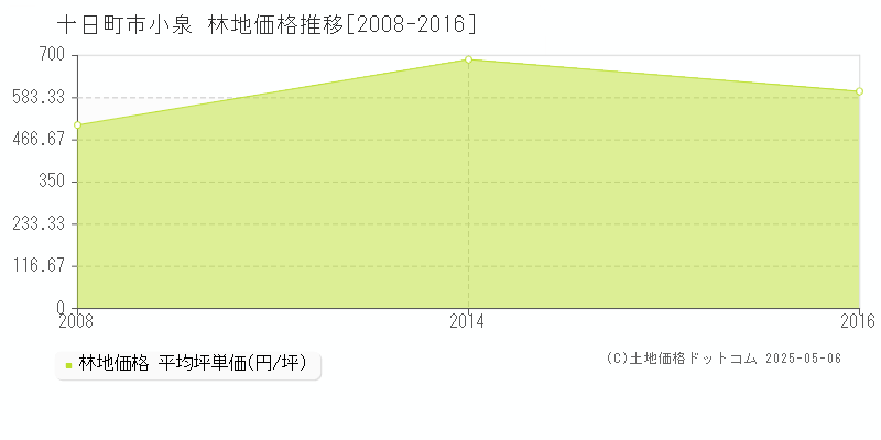 小泉(十日町市)の林地価格推移グラフ(坪単価)[2008-2016年]