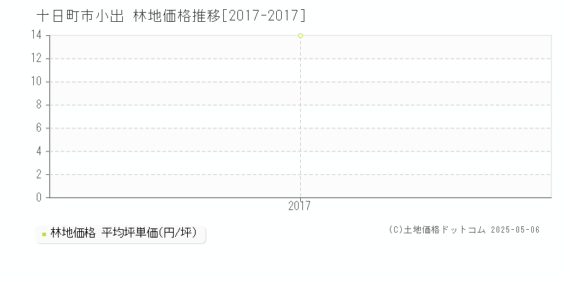 小出(十日町市)の林地価格推移グラフ(坪単価)[2017-2017年]