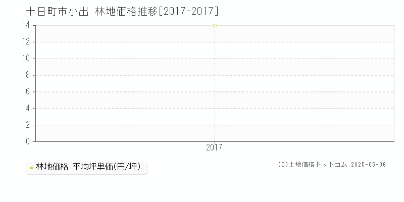 十日町市小出の林地取引事例推移グラフ 