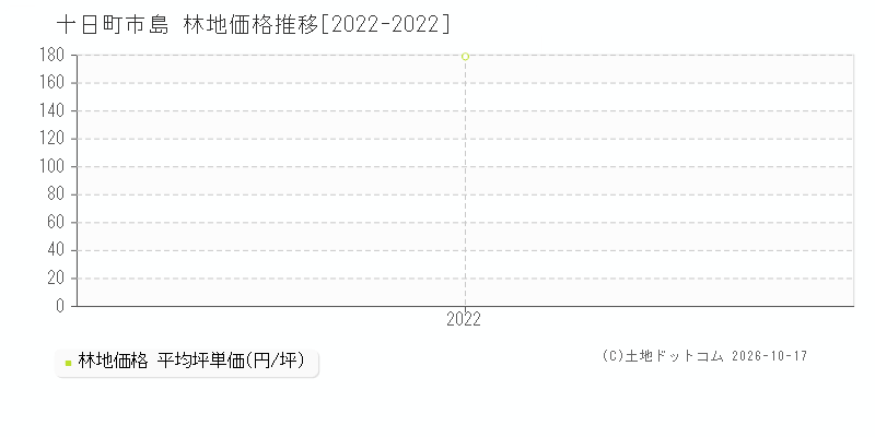 十日町市島の林地価格推移グラフ(坪単価)[2022-2022年]