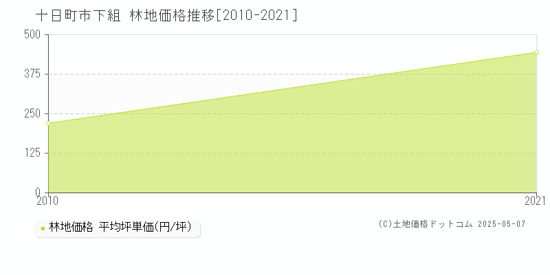 下組(十日町市)の林地価格推移グラフ(坪単価)[2010-2021年]