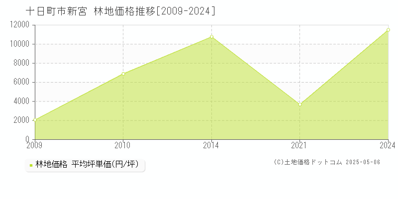 新宮(十日町市)の林地価格推移グラフ(坪単価)[2009-2024年]