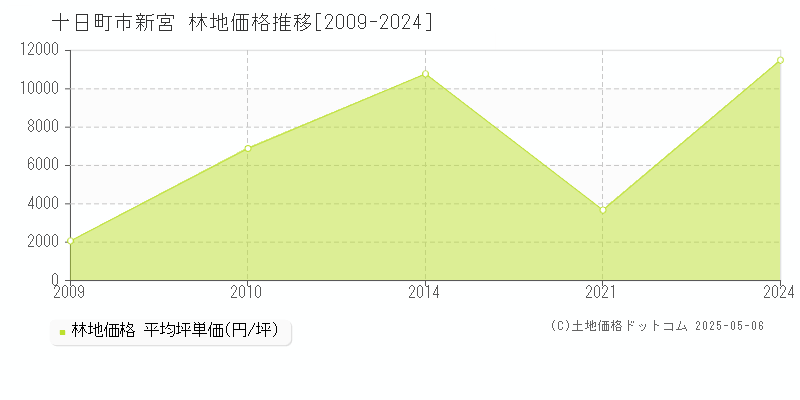 十日町市新宮の林地価格推移グラフ 