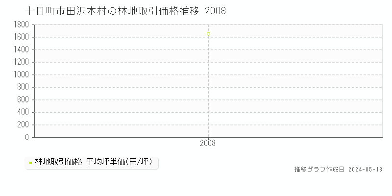 十日町市田沢本村の林地価格推移グラフ 