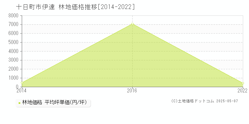 十日町市伊達の林地価格推移グラフ 