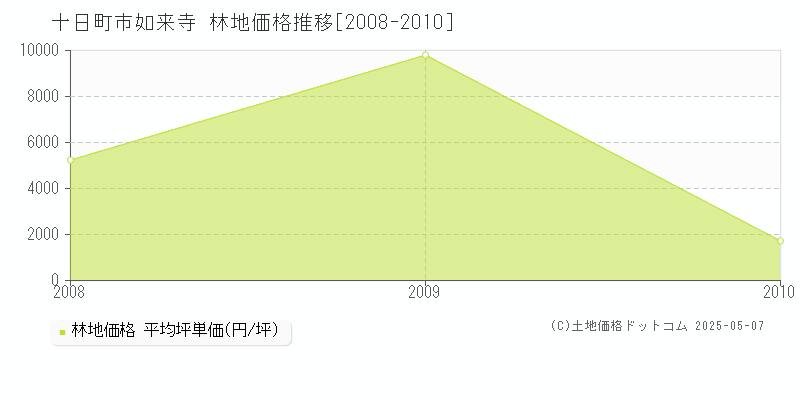 如来寺(十日町市)の林地価格推移グラフ(坪単価)[2008-2010年]