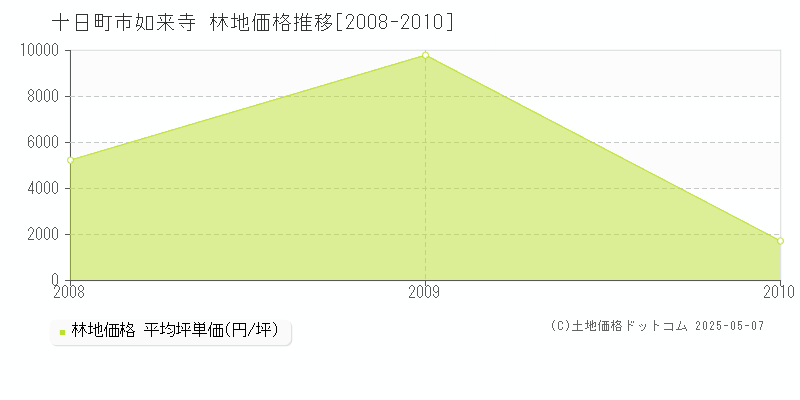 十日町市如来寺の林地価格推移グラフ 