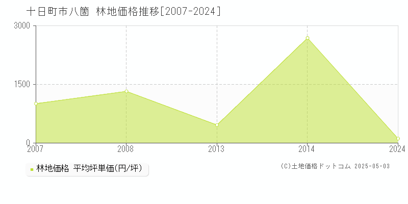 八箇(十日町市)の林地価格推移グラフ(坪単価)[2007-2024年]
