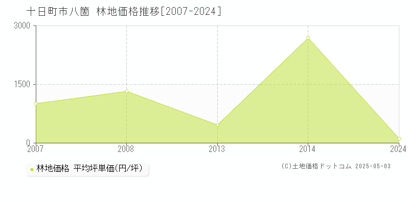 十日町市八箇の林地価格推移グラフ 