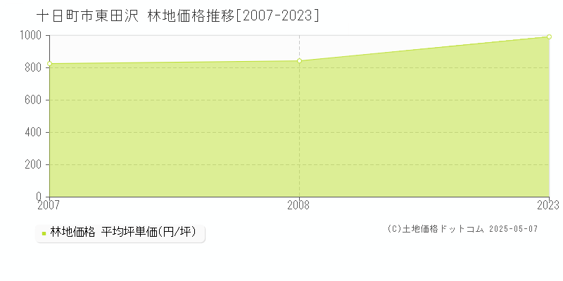 東田沢(十日町市)の林地価格推移グラフ(坪単価)[2007-2023年]