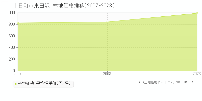 十日町市東田沢の林地価格推移グラフ 