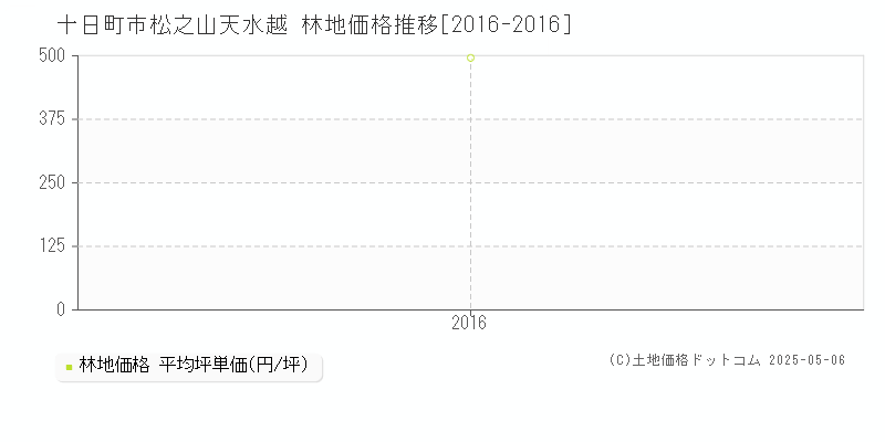 十日町市松之山天水越の林地価格推移グラフ 