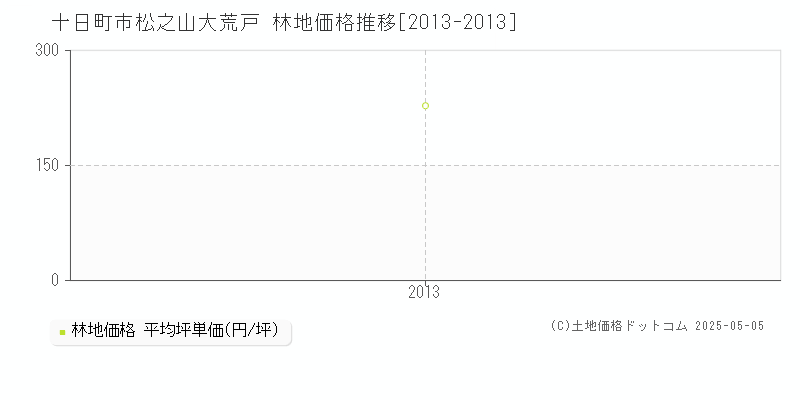 十日町市松之山大荒戸の林地取引事例推移グラフ 