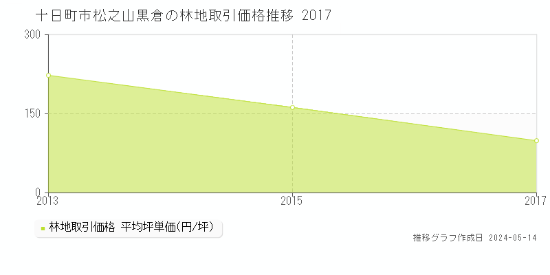十日町市松之山黒倉の林地価格推移グラフ 