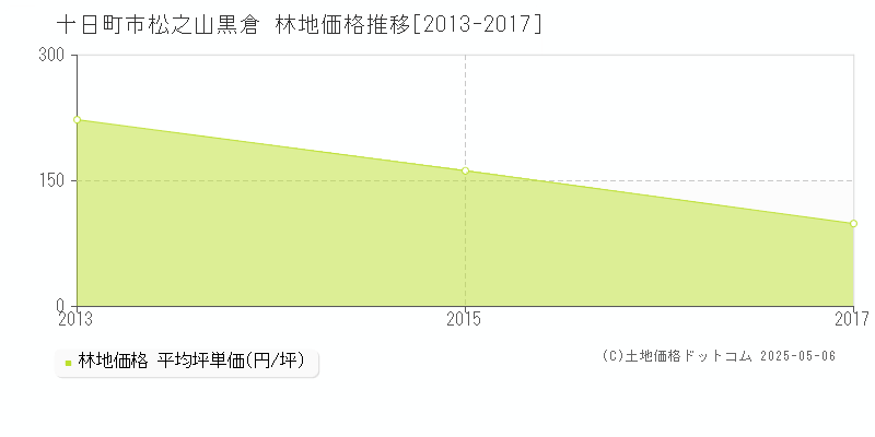 松之山黒倉(十日町市)の林地価格推移グラフ(坪単価)[2013-2017年]
