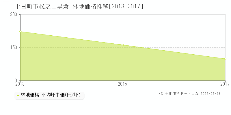 十日町市松之山黒倉の林地価格推移グラフ 