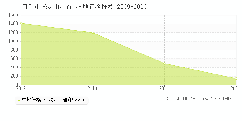 松之山小谷(十日町市)の林地価格推移グラフ(坪単価)[2009-2020年]