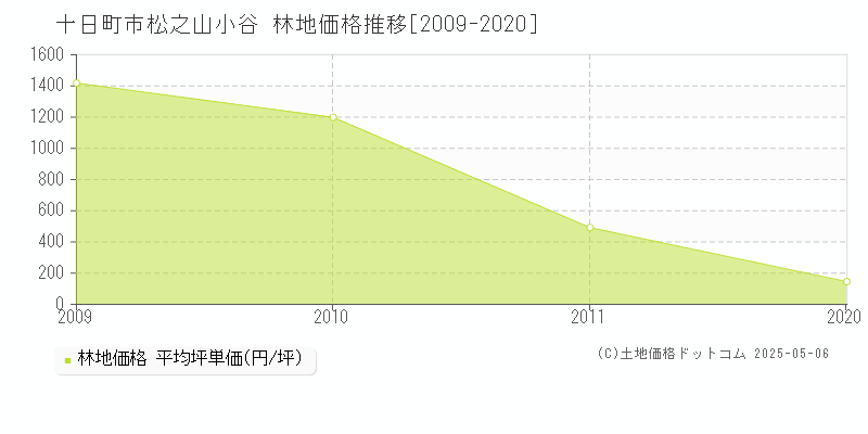 十日町市松之山小谷の林地価格推移グラフ 